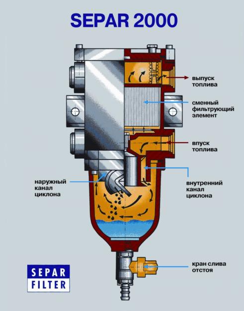 Этапы очистки SEPAR 2000